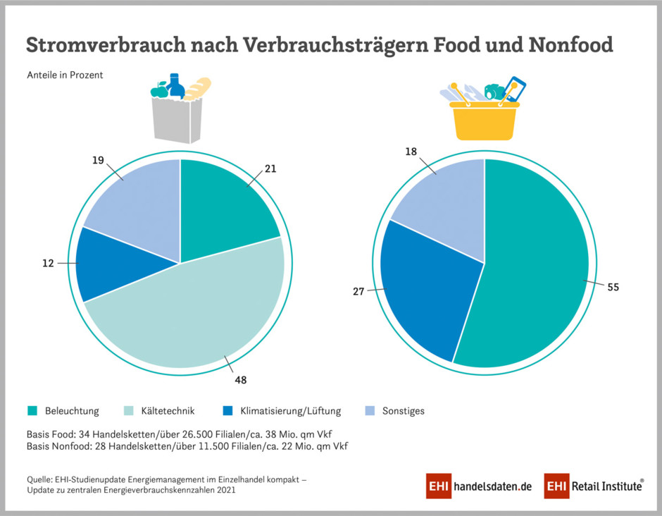 EHI-Studie Zum Energiemanagement Im Handel - HIGHLIGHT