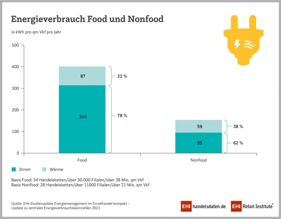 EHI-Studie Zum Energiemanagement Im Handel - HIGHLIGHT