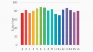 Mavospec Base: Fidelity Index nach Farben
