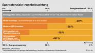 Lichtmanagementsystemen spart Strom und Betriebskosten